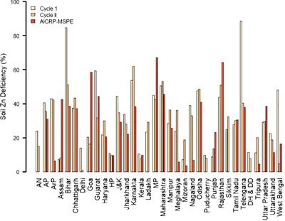 Soil zinc surveillance frameworks can inform human nutrition studies: opportunities in India